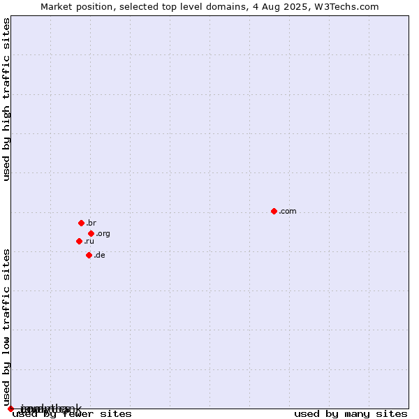 Market position of .java (Java programming language) vs. .analytics (Analytics) vs. .commbank (Commbank brand)