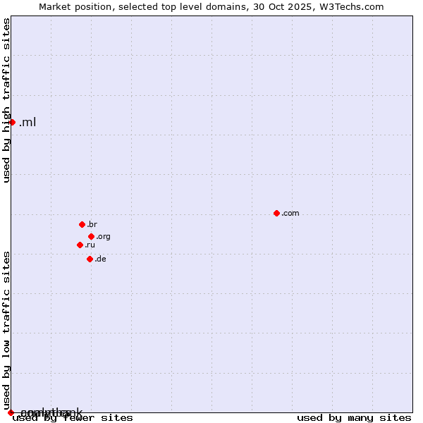 Market position of .ml (Mali) vs. .analytics (Analytics) vs. .commbank (Commbank brand)