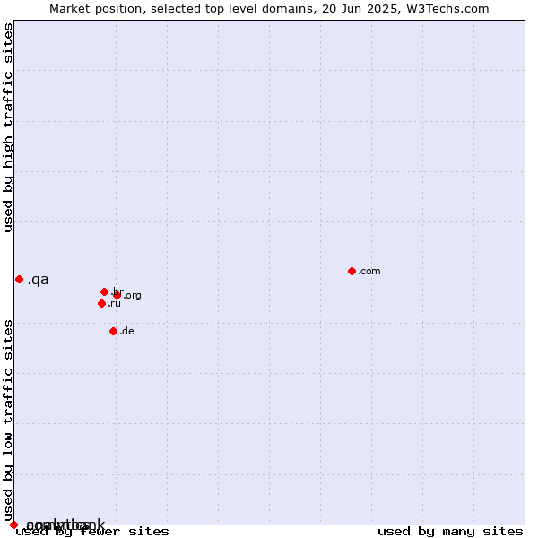 Market position of .qa (Qatar) vs. .analytics (Analytics) vs. .commbank (Commbank brand)