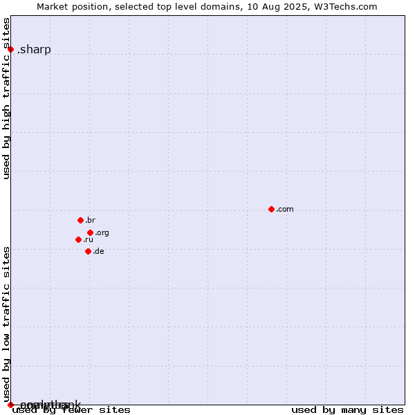 Market position of .sharp (Sharp brand) vs. .analytics (Analytics) vs. .commbank (Commbank brand)