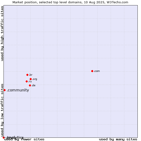 Market position of .community (Community) vs. .java (Java programming language) vs. .analytics (Analytics)