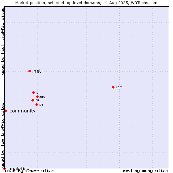 Market position of .net (Network providers) vs. .community (Community) vs. .analytics (Analytics)