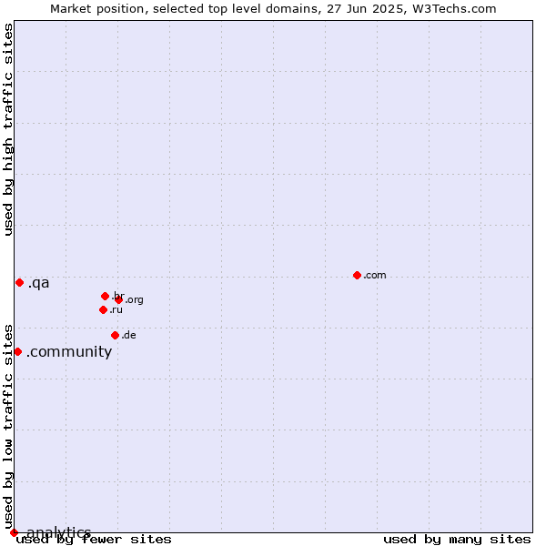 Market position of .qa (Qatar) vs. .community (Community) vs. .analytics (Analytics)