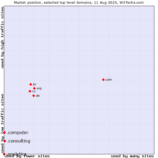 Market position of .consulting (Consulting) vs. .computer (Computer industry) vs. .analytics (Analytics)