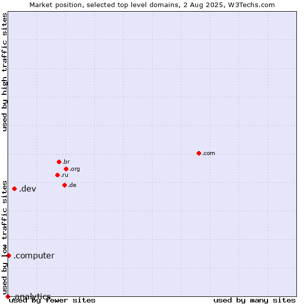 Market position of .dev (Dev, projects in development) vs. .computer (Computer industry) vs. .analytics (Analytics)