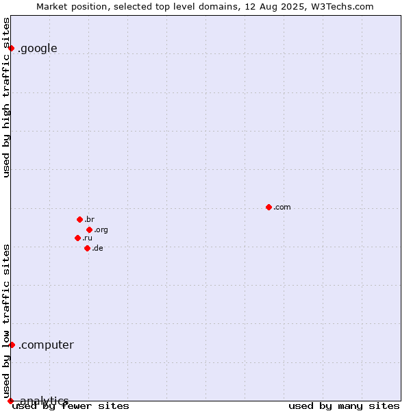 Market position of .computer (Computer industry) vs. .google (Google brand) vs. .analytics (Analytics)