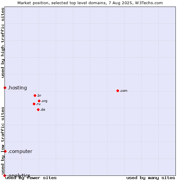 Market position of .computer (Computer industry) vs. .hosting (Hosting) vs. .analytics (Analytics)