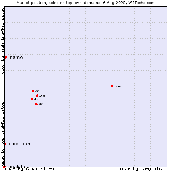 Market position of .name (Individuals) vs. .computer (Computer industry) vs. .analytics (Analytics)