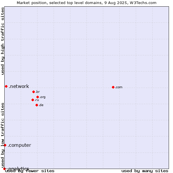 Market position of .network (Network) vs. .computer (Computer industry) vs. .analytics (Analytics)