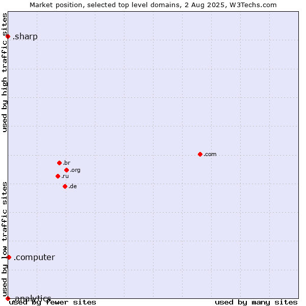 Market position of .computer (Computer industry) vs. .sharp (Sharp brand) vs. .analytics (Analytics)