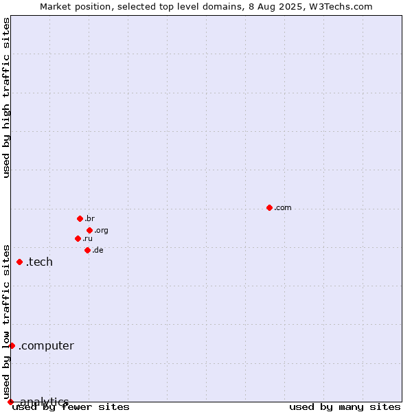 Market position of .tech (Tech) vs. .computer (Computer industry) vs. .analytics (Analytics)