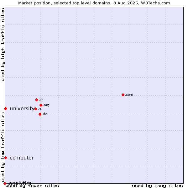 Market position of .university (University) vs. .computer (Computer industry) vs. .analytics (Analytics)