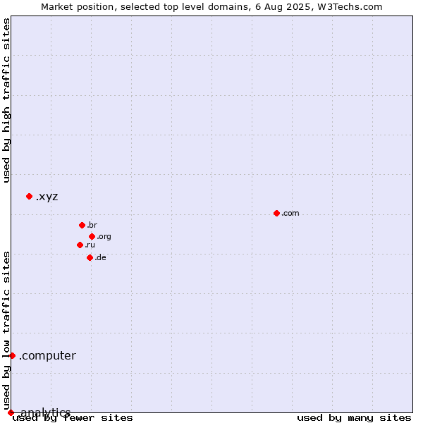 Market position of .xyz (XYZ) vs. .computer (Computer industry) vs. .analytics (Analytics)