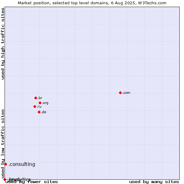 Market position of .consulting (Consulting) vs. .java (Java programming language) vs. .analytics (Analytics)