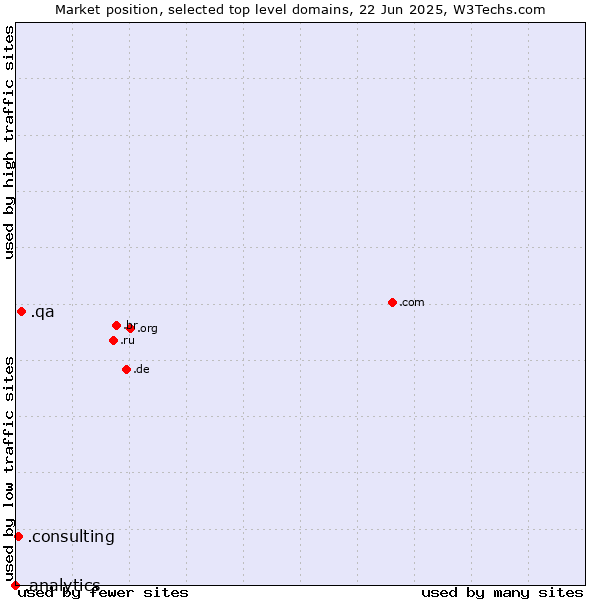 Market position of .qa (Qatar) vs. .consulting (Consulting) vs. .analytics (Analytics)