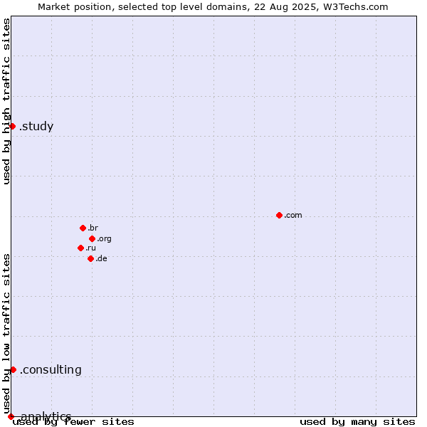Market position of .consulting (Consulting) vs. .study (Study) vs. .analytics (Analytics)