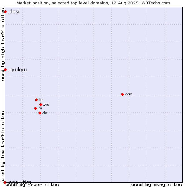Market position of .ryukyu (Ryukyu, region of Okinawa, Japan) vs. .desi (People, culture and products from the Indian subcontinent) vs. .analytics (Analytics)