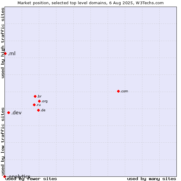 Market position of .dev (Dev, projects in development) vs. .ml (Mali) vs. .analytics (Analytics)