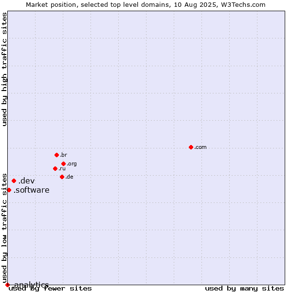 Market position of .dev (Dev, projects in development) vs. .software (Software) vs. .analytics (Analytics)