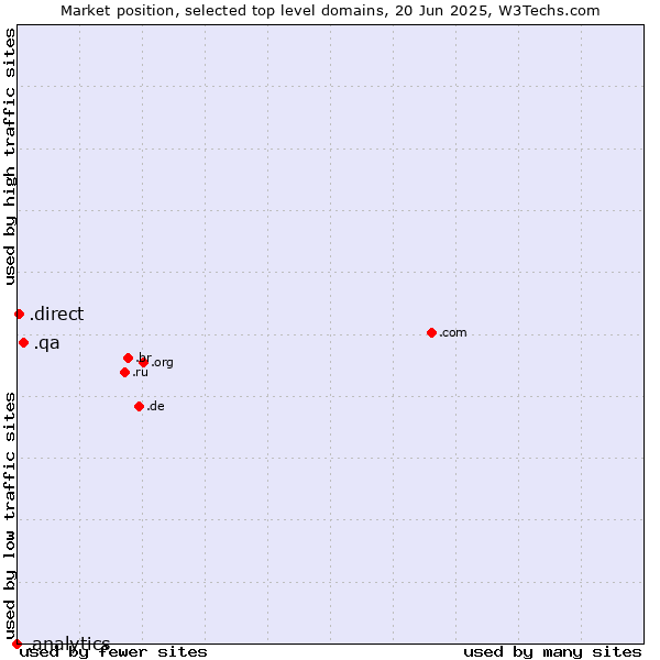 Market position of .qa (Qatar) vs. .direct (Direct) vs. .analytics (Analytics)