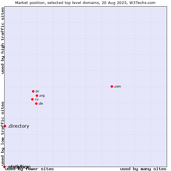 Market position of .directory (Directory) vs. .statefarm (State Farm Mutual Automobile Insurance Company brand) vs. .analytics (Analytics)
