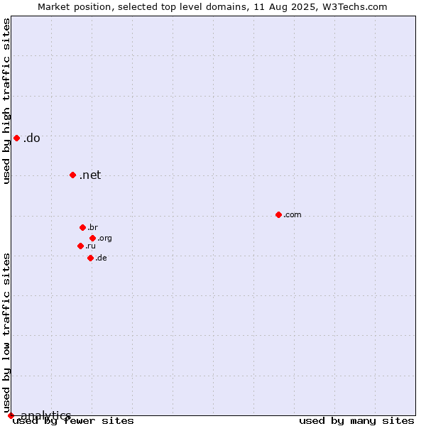 Market position of .net (Network providers) vs. .do (Dominican Republic) vs. .analytics (Analytics)