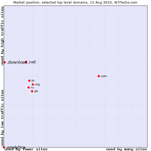 Market position of .net (Network providers) vs. .download (Download) vs. .analytics (Analytics)