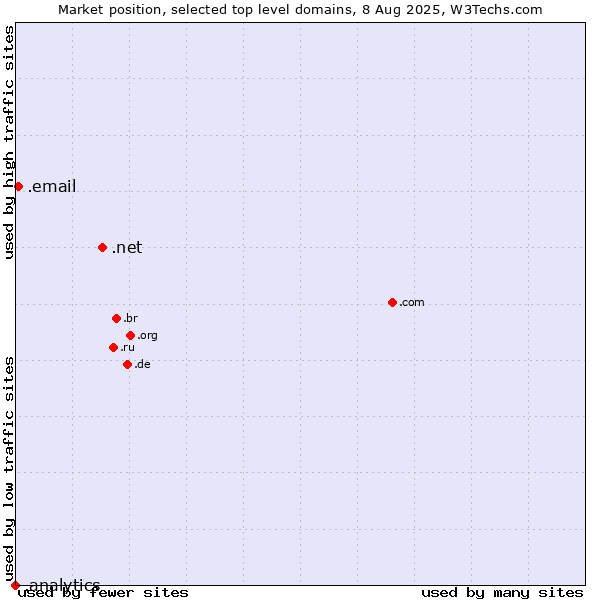 Market position of .net (Network providers) vs. .email (Email) vs. .analytics (Analytics)