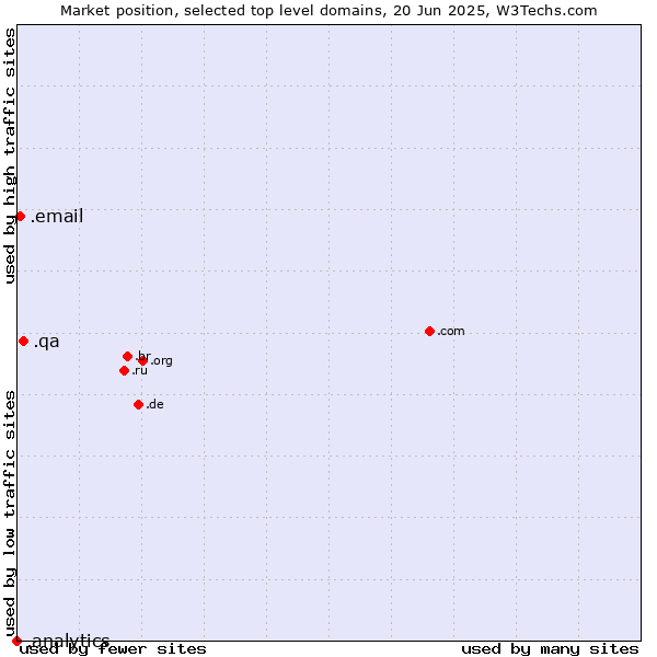 Market position of .qa (Qatar) vs. .email (Email) vs. .analytics (Analytics)