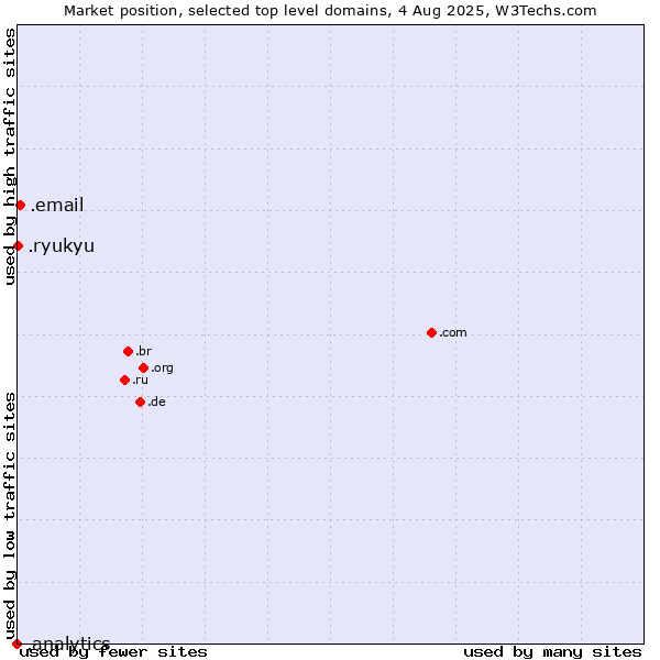 Market position of .email (Email) vs. .ryukyu (Ryukyu, region of Okinawa, Japan) vs. .analytics (Analytics)