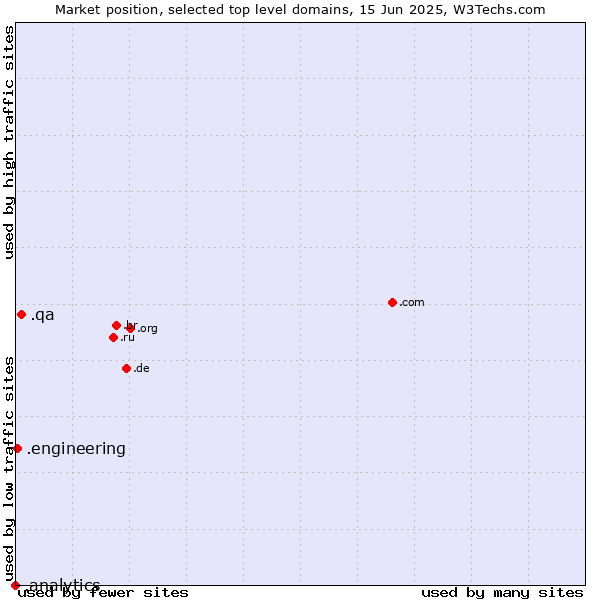 Market position of .qa (Qatar) vs. .engineering (Engineering) vs. .analytics (Analytics)