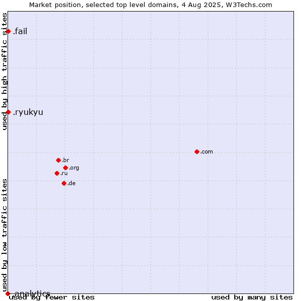 Market position of .fail (Fail) vs. .ryukyu (Ryukyu, region of Okinawa, Japan) vs. .analytics (Analytics)