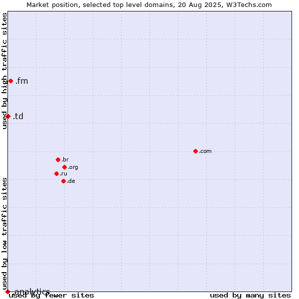 Market position of .fm (Federated States of Micronesia) vs. .td (Chad) vs. .analytics (Analytics)