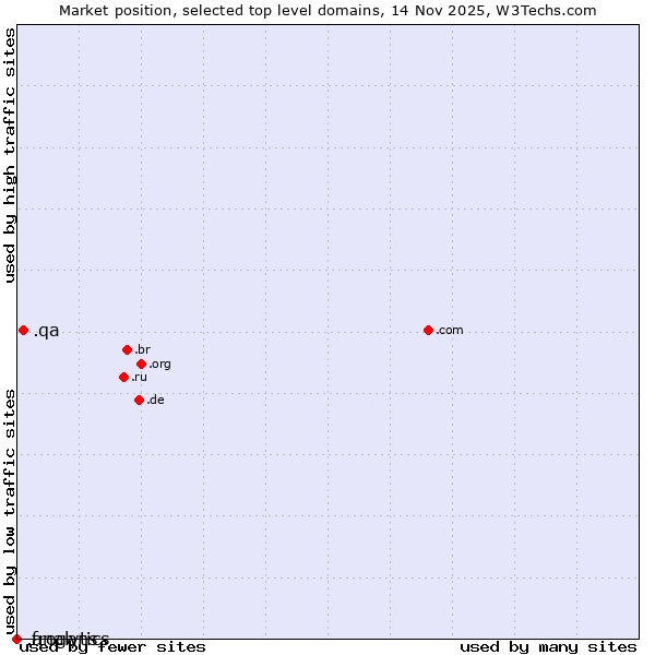 Market position of .qa (Qatar) vs. .analytics (Analytics) vs. .frogans (Frogans technology)