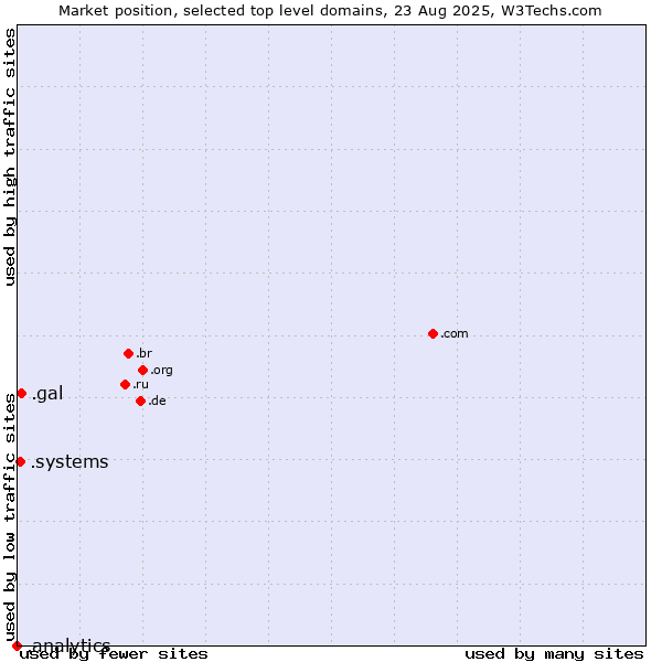 Market position of .gal (Galician linguistic and cultural community) vs. .systems (Systems) vs. .analytics (Analytics)