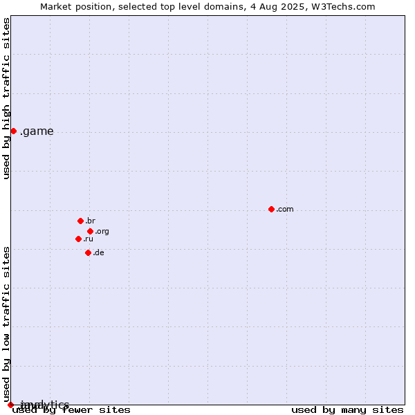 Market position of .game (Game) vs. .java (Java programming language) vs. .analytics (Analytics)