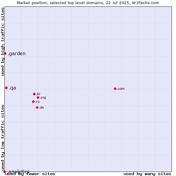 Market position of .qa (Qatar) vs. .garden (Garden) vs. .analytics (Analytics)