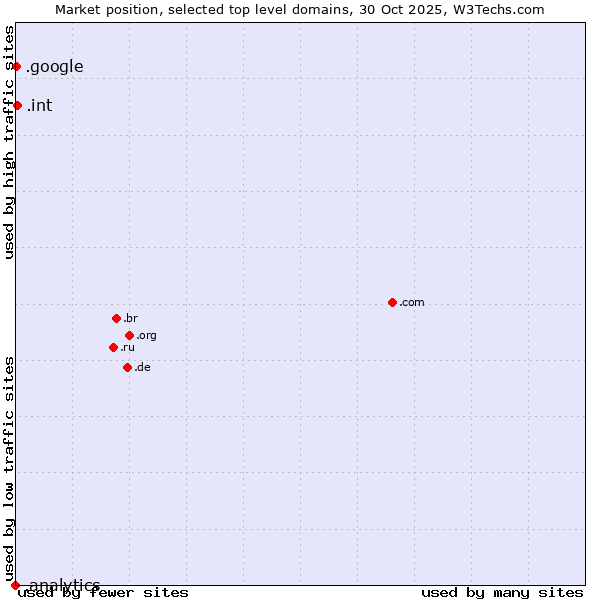 Market position of .int (International government treaties) vs. .google (Google brand) vs. .analytics (Analytics)