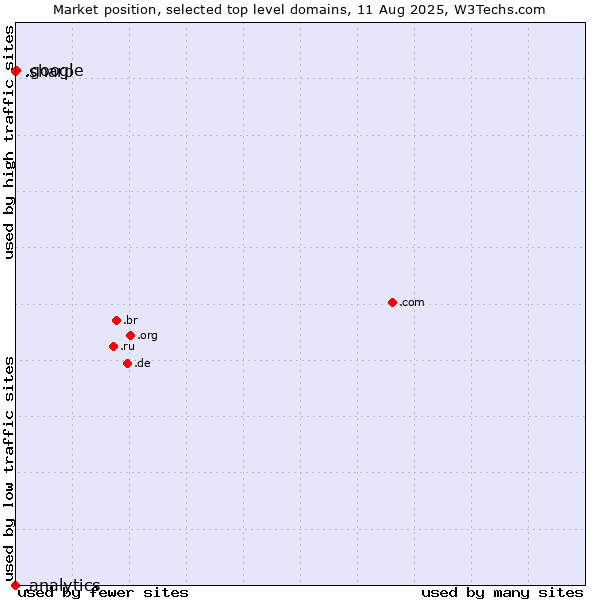 Market position of .google (Google brand) vs. .sharp (Sharp brand) vs. .analytics (Analytics)