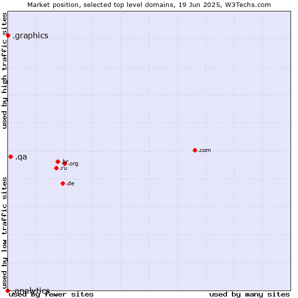Market position of .qa (Qatar) vs. .graphics (Graphics) vs. .analytics (Analytics)
