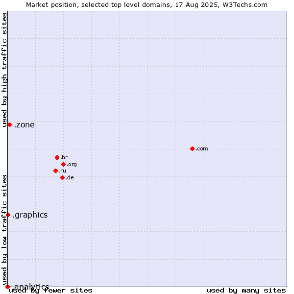 Market position of .zone (Zone) vs. .graphics (Graphics) vs. .analytics (Analytics)