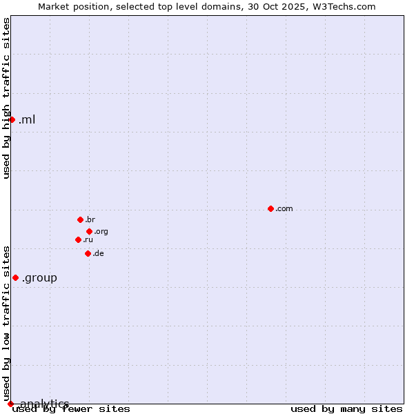 Market position of .group (Group) vs. .ml (Mali) vs. .analytics (Analytics)