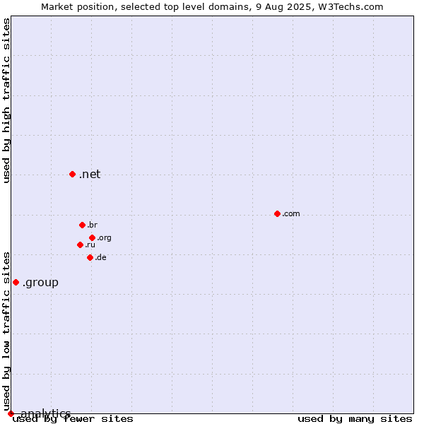 Market position of .net (Network providers) vs. .group (Group) vs. .analytics (Analytics)