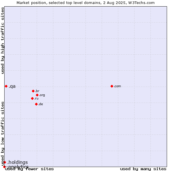 Market position of .qa (Qatar) vs. .holdings (Holding companies) vs. .analytics (Analytics)