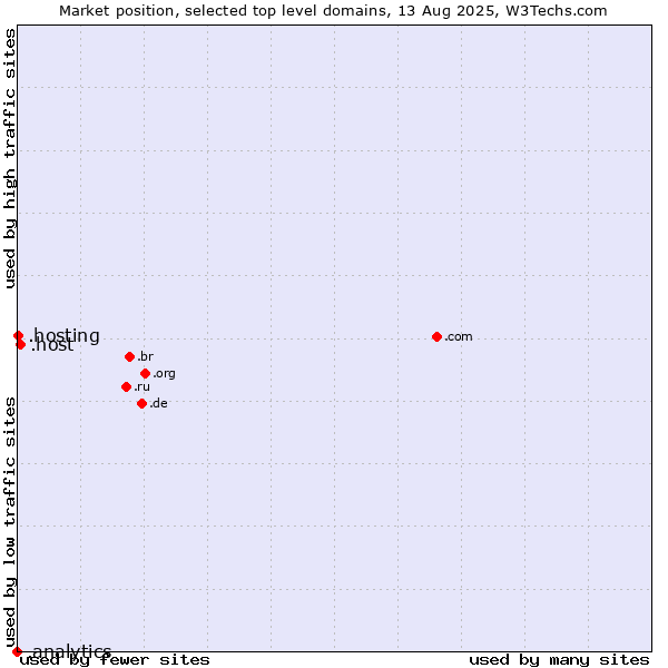 Market position of .host (Hosting industry) vs. .hosting (Hosting) vs. .analytics (Analytics)