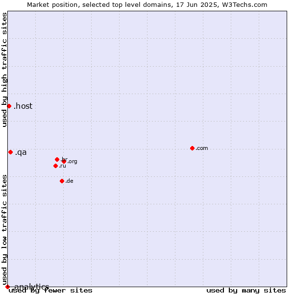 Market position of .qa (Qatar) vs. .host (Hosting industry) vs. .analytics (Analytics)