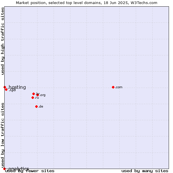Market position of .qa (Qatar) vs. .hosting (Hosting) vs. .analytics (Analytics)
