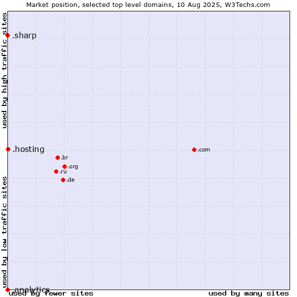 Market position of .hosting (Hosting) vs. .sharp (Sharp brand) vs. .analytics (Analytics)