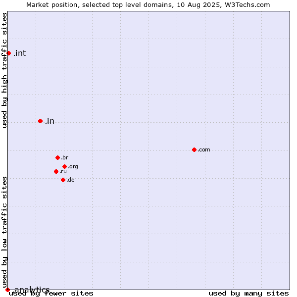 Market position of .in (India) vs. .int (International government treaties) vs. .analytics (Analytics)