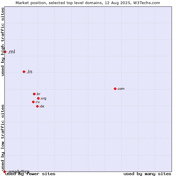 Market position of .in (India) vs. .ml (Mali) vs. .analytics (Analytics)